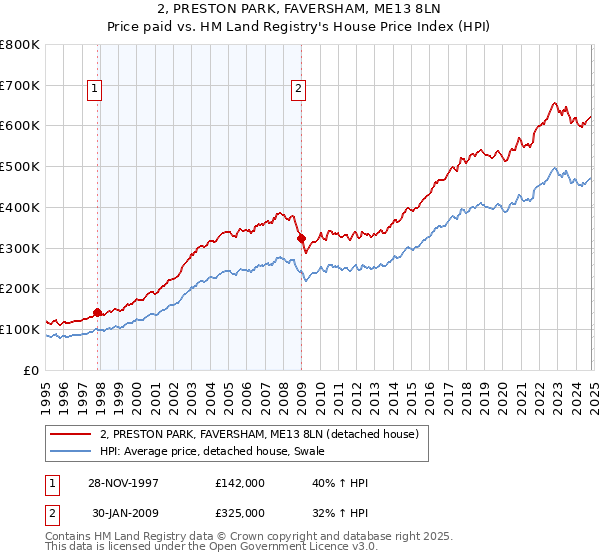 2, PRESTON PARK, FAVERSHAM, ME13 8LN: Price paid vs HM Land Registry's House Price Index