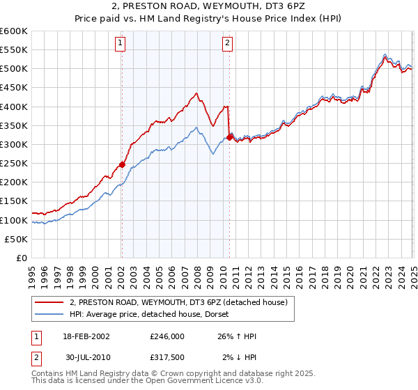 2, PRESTON ROAD, WEYMOUTH, DT3 6PZ: Price paid vs HM Land Registry's House Price Index