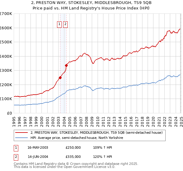 2, PRESTON WAY, STOKESLEY, MIDDLESBROUGH, TS9 5QB: Price paid vs HM Land Registry's House Price Index