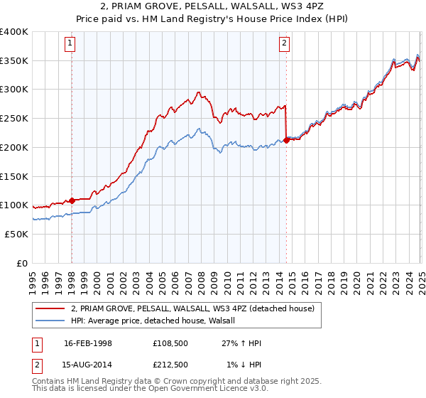 2, PRIAM GROVE, PELSALL, WALSALL, WS3 4PZ: Price paid vs HM Land Registry's House Price Index