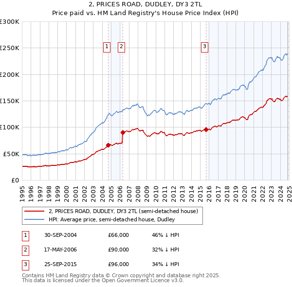 2, PRICES ROAD, DUDLEY, DY3 2TL: Price paid vs HM Land Registry's House Price Index