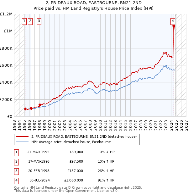 2, PRIDEAUX ROAD, EASTBOURNE, BN21 2ND: Price paid vs HM Land Registry's House Price Index