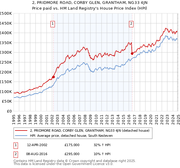 2, PRIDMORE ROAD, CORBY GLEN, GRANTHAM, NG33 4JN: Price paid vs HM Land Registry's House Price Index