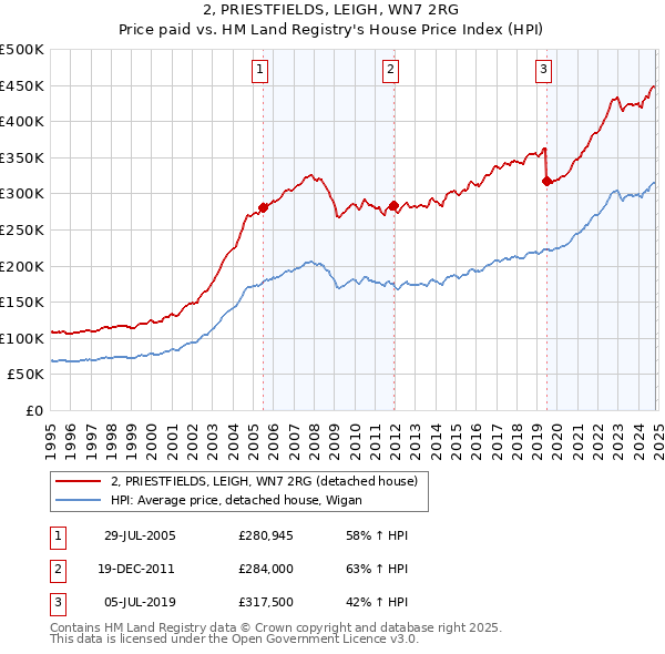 2, PRIESTFIELDS, LEIGH, WN7 2RG: Price paid vs HM Land Registry's House Price Index