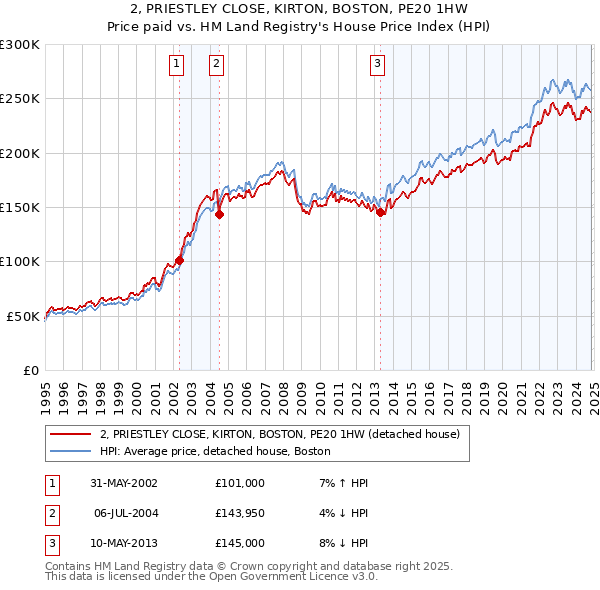 2, PRIESTLEY CLOSE, KIRTON, BOSTON, PE20 1HW: Price paid vs HM Land Registry's House Price Index