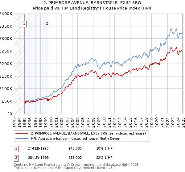 2, PRIMROSE AVENUE, BARNSTAPLE, EX32 8RG: Price paid vs HM Land Registry's House Price Index