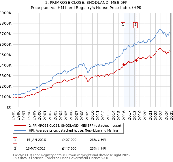 2, PRIMROSE CLOSE, SNODLAND, ME6 5FP: Price paid vs HM Land Registry's House Price Index