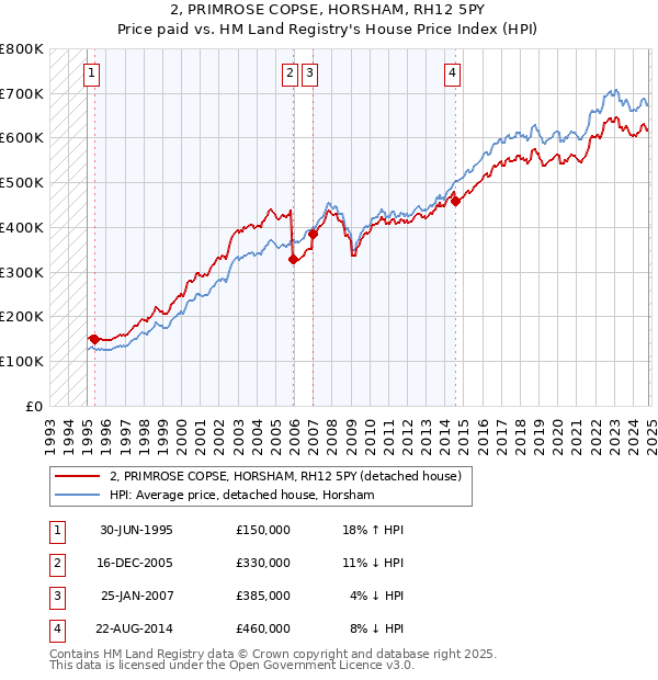 2, PRIMROSE COPSE, HORSHAM, RH12 5PY: Price paid vs HM Land Registry's House Price Index