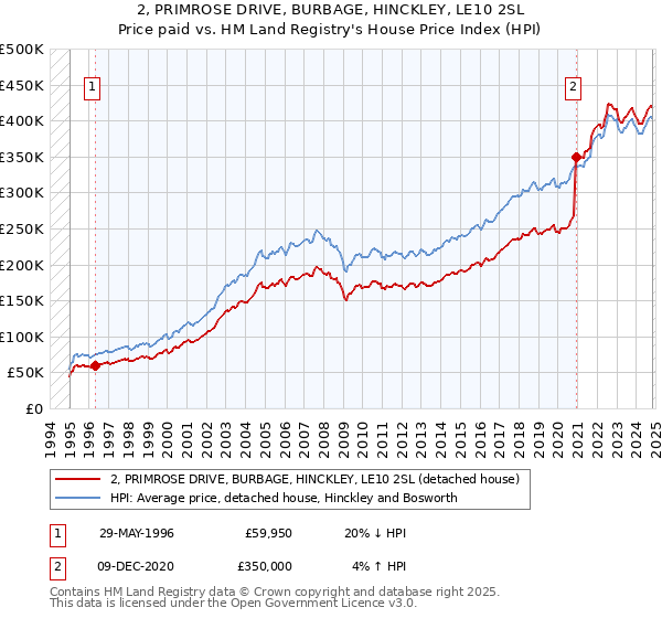 2, PRIMROSE DRIVE, BURBAGE, HINCKLEY, LE10 2SL: Price paid vs HM Land Registry's House Price Index