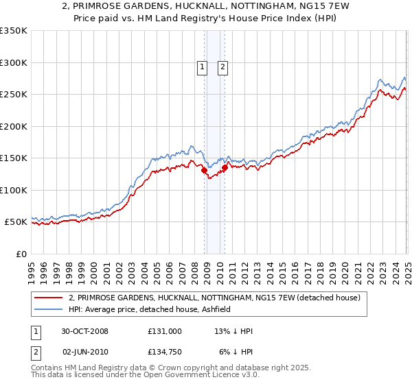 2, PRIMROSE GARDENS, HUCKNALL, NOTTINGHAM, NG15 7EW: Price paid vs HM Land Registry's House Price Index