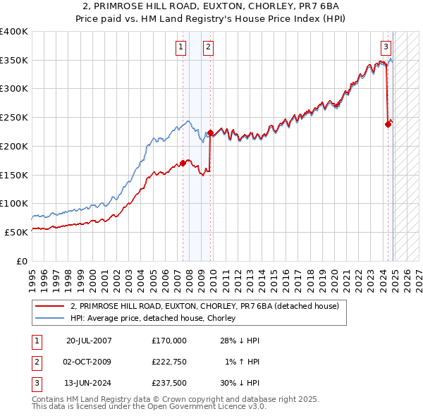 2, PRIMROSE HILL ROAD, EUXTON, CHORLEY, PR7 6BA: Price paid vs HM Land Registry's House Price Index