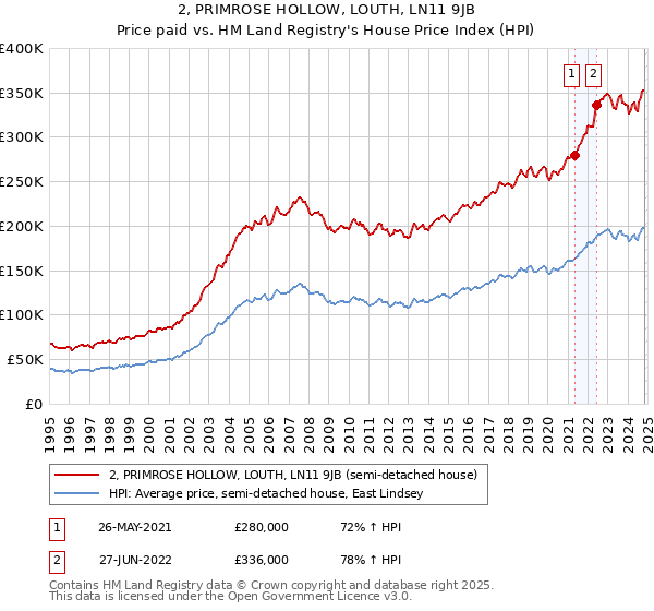 2, PRIMROSE HOLLOW, LOUTH, LN11 9JB: Price paid vs HM Land Registry's House Price Index