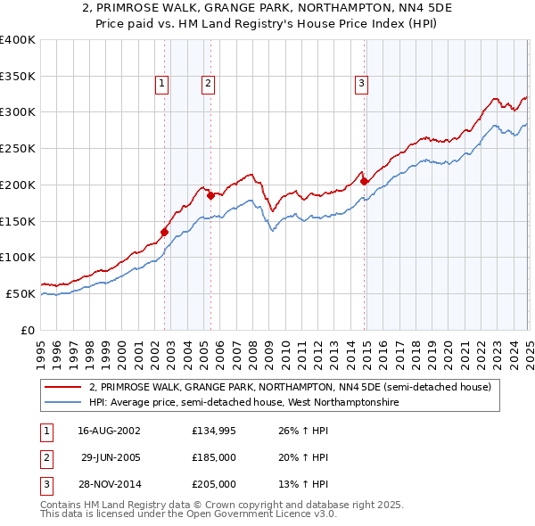 2, PRIMROSE WALK, GRANGE PARK, NORTHAMPTON, NN4 5DE: Price paid vs HM Land Registry's House Price Index