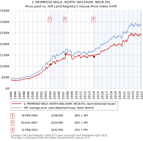 2, PRIMROSE WALK, NORTH WALSHAM, NR28 9XL: Price paid vs HM Land Registry's House Price Index