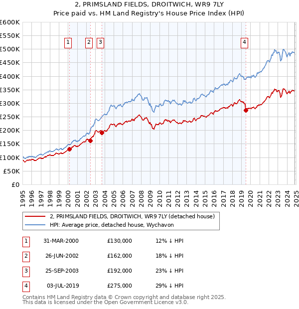 2, PRIMSLAND FIELDS, DROITWICH, WR9 7LY: Price paid vs HM Land Registry's House Price Index