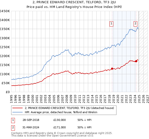 2, PRINCE EDWARD CRESCENT, TELFORD, TF3 2JU: Price paid vs HM Land Registry's House Price Index