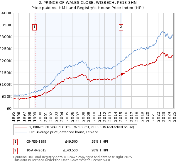 2, PRINCE OF WALES CLOSE, WISBECH, PE13 3HN: Price paid vs HM Land Registry's House Price Index