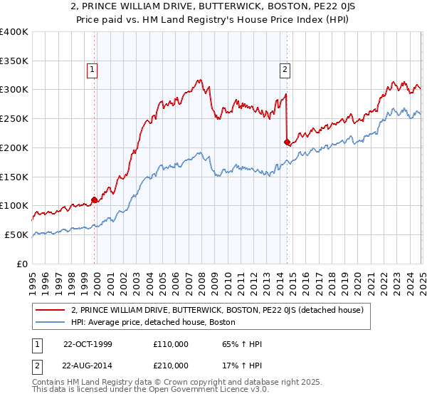 2, PRINCE WILLIAM DRIVE, BUTTERWICK, BOSTON, PE22 0JS: Price paid vs HM Land Registry's House Price Index