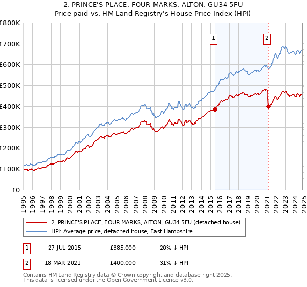 2, PRINCE'S PLACE, FOUR MARKS, ALTON, GU34 5FU: Price paid vs HM Land Registry's House Price Index