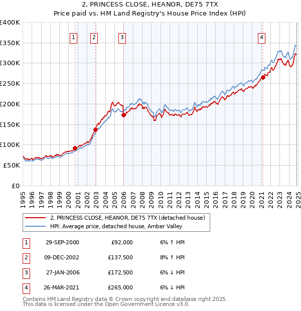 2, PRINCESS CLOSE, HEANOR, DE75 7TX: Price paid vs HM Land Registry's House Price Index