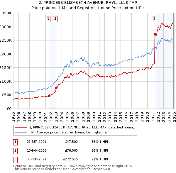 2, PRINCESS ELIZABETH AVENUE, RHYL, LL18 4AP: Price paid vs HM Land Registry's House Price Index