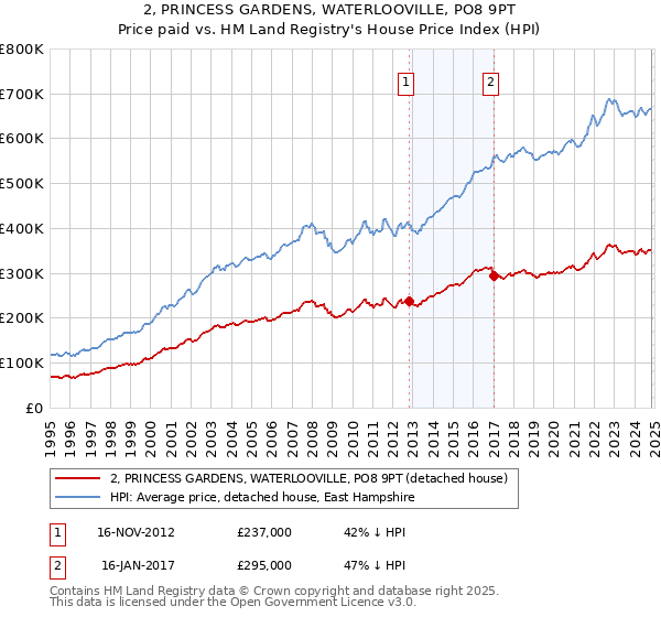 2, PRINCESS GARDENS, WATERLOOVILLE, PO8 9PT: Price paid vs HM Land Registry's House Price Index