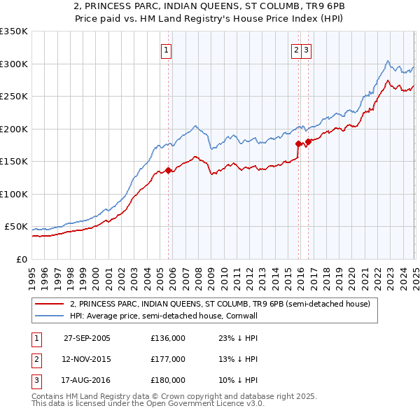 2, PRINCESS PARC, INDIAN QUEENS, ST COLUMB, TR9 6PB: Price paid vs HM Land Registry's House Price Index