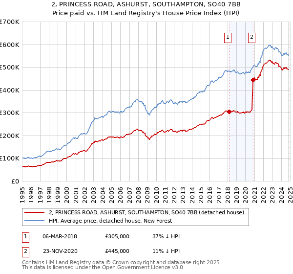 2, PRINCESS ROAD, ASHURST, SOUTHAMPTON, SO40 7BB: Price paid vs HM Land Registry's House Price Index