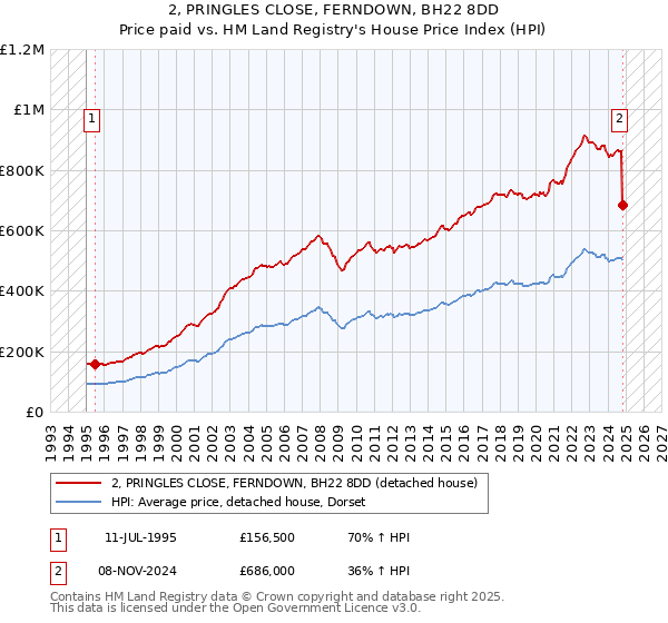 2, PRINGLES CLOSE, FERNDOWN, BH22 8DD: Price paid vs HM Land Registry's House Price Index