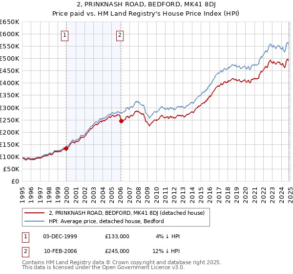 2, PRINKNASH ROAD, BEDFORD, MK41 8DJ: Price paid vs HM Land Registry's House Price Index