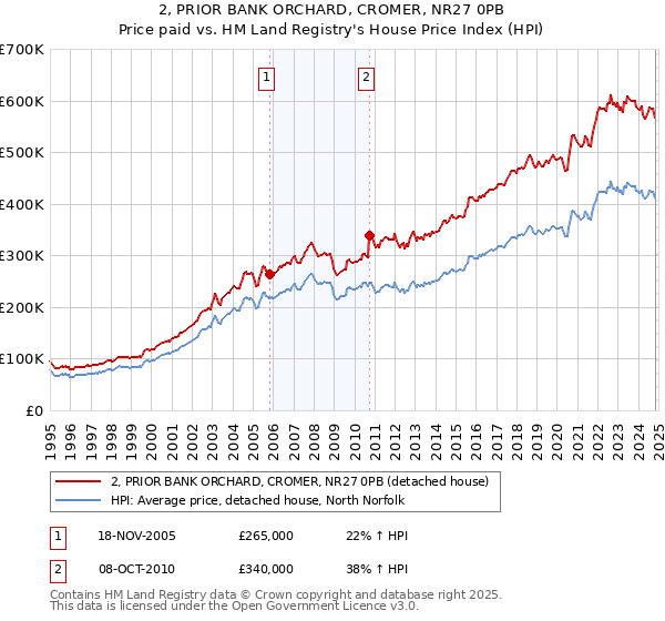 2, PRIOR BANK ORCHARD, CROMER, NR27 0PB: Price paid vs HM Land Registry's House Price Index