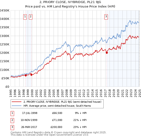 2, PRIORY CLOSE, IVYBRIDGE, PL21 9JG: Price paid vs HM Land Registry's House Price Index