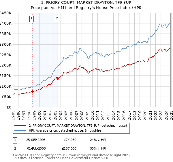 2, PRIORY COURT, MARKET DRAYTON, TF9 3UP: Price paid vs HM Land Registry's House Price Index