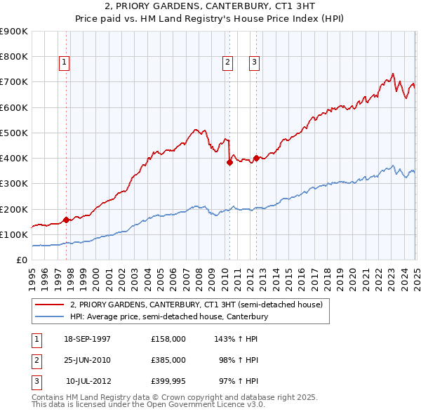 2, PRIORY GARDENS, CANTERBURY, CT1 3HT: Price paid vs HM Land Registry's House Price Index