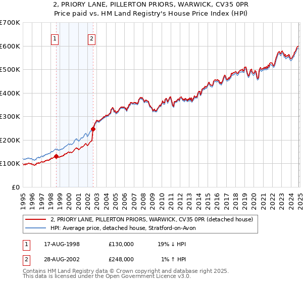 2, PRIORY LANE, PILLERTON PRIORS, WARWICK, CV35 0PR: Price paid vs HM Land Registry's House Price Index