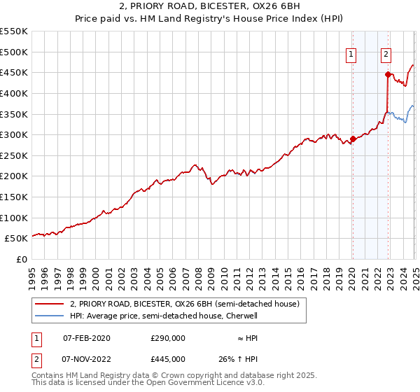 2, PRIORY ROAD, BICESTER, OX26 6BH: Price paid vs HM Land Registry's House Price Index