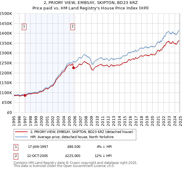 2, PRIORY VIEW, EMBSAY, SKIPTON, BD23 6RZ: Price paid vs HM Land Registry's House Price Index