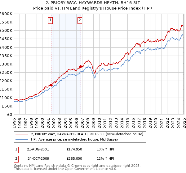 2, PRIORY WAY, HAYWARDS HEATH, RH16 3LT: Price paid vs HM Land Registry's House Price Index