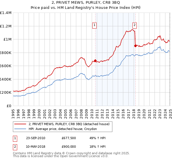 2, PRIVET MEWS, PURLEY, CR8 3BQ: Price paid vs HM Land Registry's House Price Index