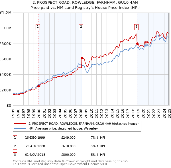 2, PROSPECT ROAD, ROWLEDGE, FARNHAM, GU10 4AH: Price paid vs HM Land Registry's House Price Index