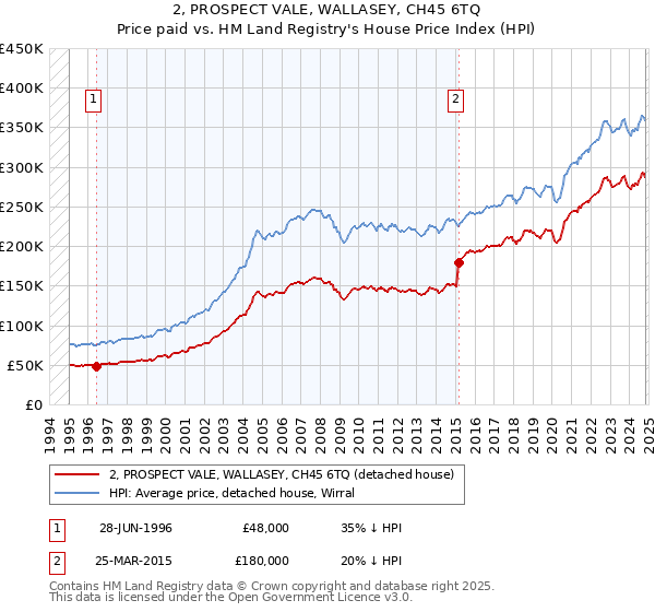 2, PROSPECT VALE, WALLASEY, CH45 6TQ: Price paid vs HM Land Registry's House Price Index