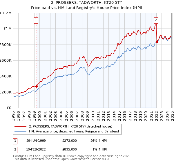 2, PROSSERS, TADWORTH, KT20 5TY: Price paid vs HM Land Registry's House Price Index