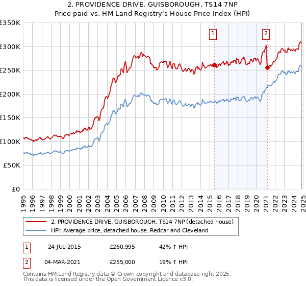 2, PROVIDENCE DRIVE, GUISBOROUGH, TS14 7NP: Price paid vs HM Land Registry's House Price Index