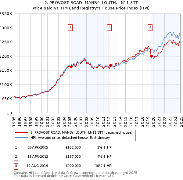 2, PROVOST ROAD, MANBY, LOUTH, LN11 8TT: Price paid vs HM Land Registry's House Price Index