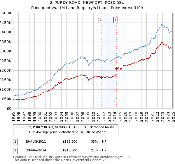 2, PURDY ROAD, NEWPORT, PO30 5SU: Price paid vs HM Land Registry's House Price Index