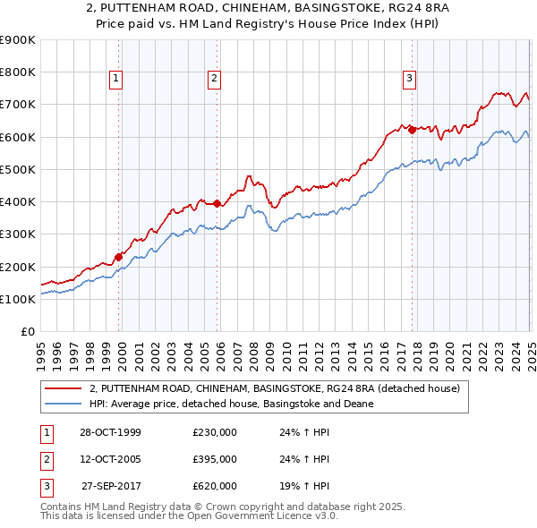 2, PUTTENHAM ROAD, CHINEHAM, BASINGSTOKE, RG24 8RA: Price paid vs HM Land Registry's House Price Index