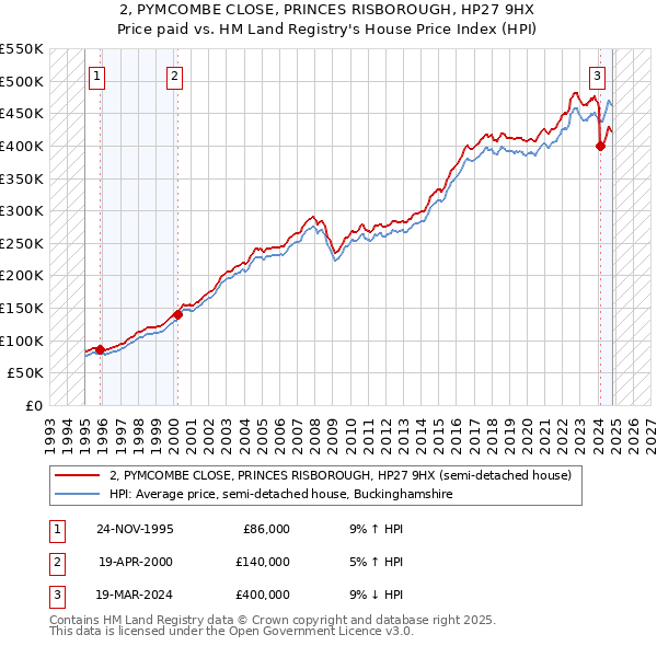 2, PYMCOMBE CLOSE, PRINCES RISBOROUGH, HP27 9HX: Price paid vs HM Land Registry's House Price Index