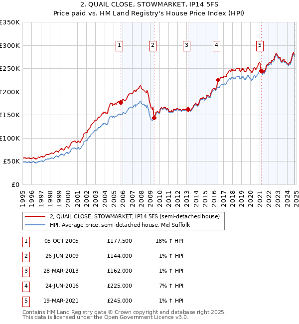 2, QUAIL CLOSE, STOWMARKET, IP14 5FS: Price paid vs HM Land Registry's House Price Index