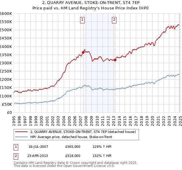 2, QUARRY AVENUE, STOKE-ON-TRENT, ST4 7EP: Price paid vs HM Land Registry's House Price Index