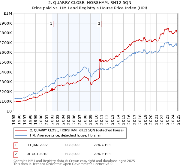 2, QUARRY CLOSE, HORSHAM, RH12 5QN: Price paid vs HM Land Registry's House Price Index